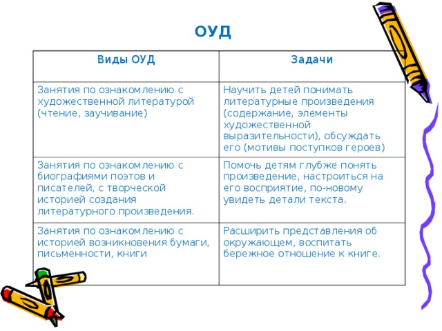ОУД Виды ОУД Задачи Занятия по ознакомлению с художественной литературой (чтение, заучивание) Научить детей понимать литературные произведения (содержание, элементы художественной выразительности), обсуждать его (мотивы поступков героев) Занятия по ознакомлению с биографиями поэтов и писателей, с творческой историей создания литературного произведения. Помочь детям глубже понять произведение, настроиться на его восприятие, по-новому увидеть детали текста. Занятия по ознакомлению с историей возникновения бумаги, письменности, книги Расширить представления об окружающем, воспитать бережное отношение к книге.