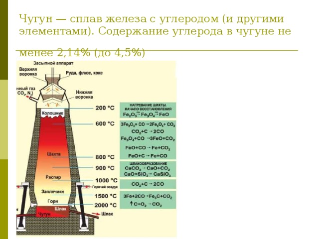 Чугун — сплав железа с углеродом (и другими элементами). Содержание углерода в чугуне не менее 2,14% (до 4,5%)