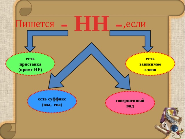 - НН - Пишется ,если есть приставка (кроме НЕ) есть зависимое слово есть суффикс (ова, ева) совершенный вид