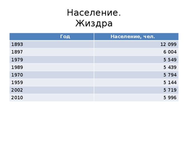 Население.  Жиздра  Год  Население, чел. 1893 12 099 1897 6 004 1979 5 549 1989 5 439 1970 5 794 1959 5 144 2002 5 719 2010 5 996