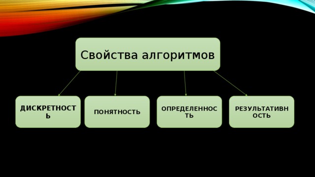 Свойства алгоритмов ДИСКРЕТНОСТЬ ПОНЯТНОСТЬ ОПРЕДЕЛЕННОСТЬ РЕЗУЛЬТАТИВНОСТЬ