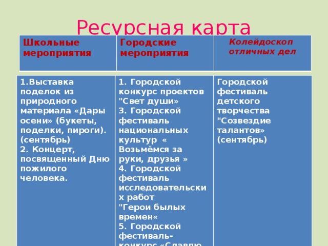 Ресурсная карта Школьные мероприятия  Городские мероприятия Колейдоскоп  отличных дел  1.Выставка поделок из природного материала «Дары осени» (букеты, поделки, пироги). (сентябрь) 2. Концерт, посвященный Дню пожилого человека. 1. Городской конкурс проектов 