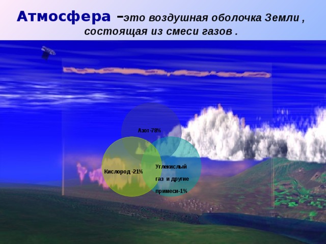 Атмосфера – это  воздушная оболочка Земли , состоящая из смеси газов . Азот-78% Углекислый газ и другие примеси-1% Кислород -21%