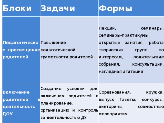 Блоки Задачи Педагогическое просвещение родителей Формы Повышение педагогической грамотности родителей Включение родителей в деятельность ДОУ Лекции, семинары, семинары-практикумы, открытые занятия, работа творческих групп по интересам, родительские собрания, консультации, наглядная агитация Создание условий для включения родителей в планирование, организацию и контроль за деятельностью ДУ Соревнования, кружки, выпуск Газеты, конкурсы, викторины, совместные мероприятия