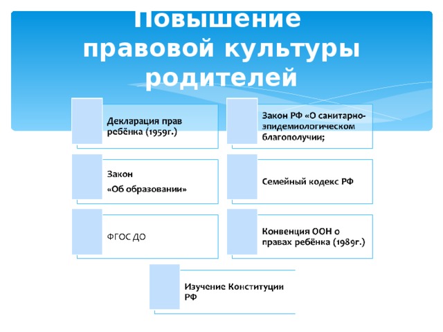 Повышение  правовой культуры родителей