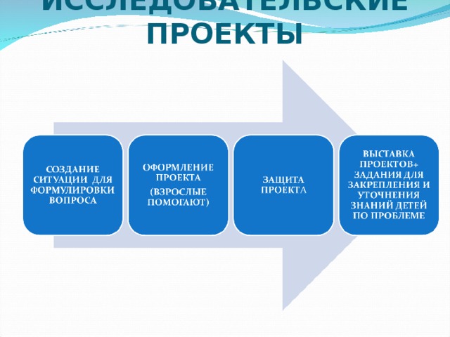 ИССЛЕДОВАТЕЛЬСКИЕ ПРОЕКТЫ