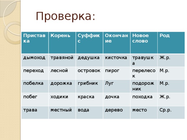 Проверка: Приставка Корень дымоход травяной Суффикс переход лесной побелка Окончание дедушка дорожка кисточка побег Новое слово островок травушка Род пирог ходики трава грибник Ж.р. Луг местный краска перелесок вода подорожник дочка М.р. М.р. дерево походка Ж.р. место Ср.р.