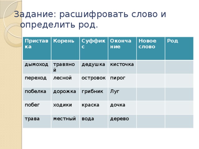 Задание: расшифровать слово и определить род. Приставка Корень дымоход травяной Суффикс переход побелка Окончание дедушка лесной дорожка кисточка побег островок Новое слово пирог Род грибник ходики трава Луг местный краска дочка вода дерево