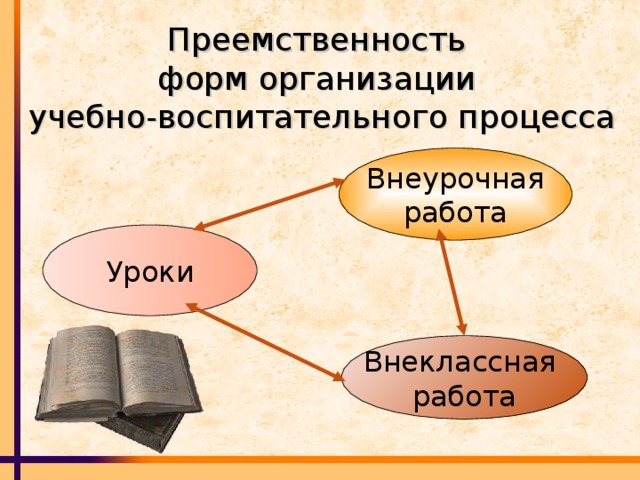 Преемственность форм организации учебно-воспитательного процесса Внеурочная работа Уроки Внеклассная работа