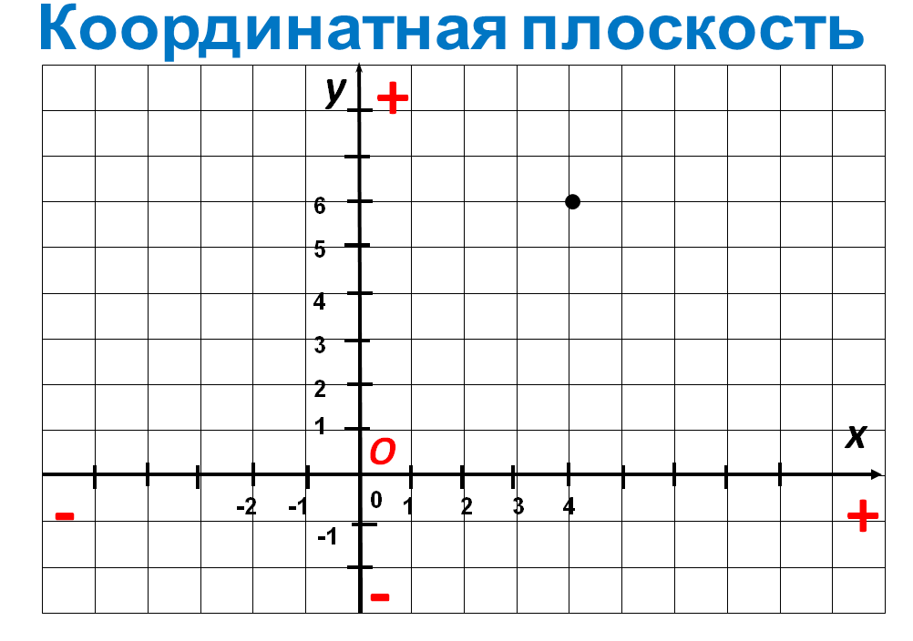 Координатно