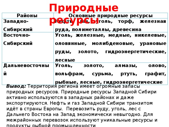 Природные ресурсы Районы Основные природные ресурсы Западно-Сибирский Нефть, газ, уголь, торф, железная руда, полиметаллы, древесина Восточно-Сибирский Уголь, железные, медные, никелевые, оловянные, молибденовые, урановые руды, золото, гидроэнергетические, лесные Дальневосточный Уголь, золото, алмазы, олово, вольфрам, сурьма, ртуть, графит, рыбные, лесные, гидроэнергетические Вывод: Территория региона имеет огромные запасы природных ресурсов. Природные ресурсы Западной Сибири активно используются в западных районах и даже экспортируются. Нефть и газ Западной Сибири транзитом идёт в страны Европы. Перевозить руду, уголь, лес с Дальнего Востока на Запад экономически невыгодно. Для межрайонных перевозок используют уникальные ресурсы и продукты рыбной промышленности