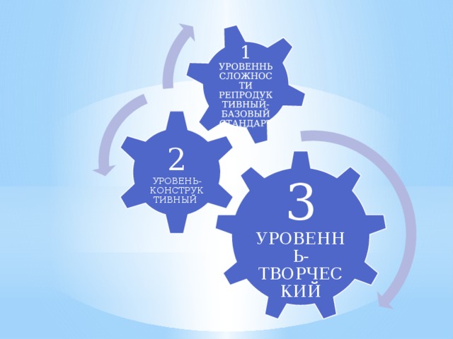 1 УРОВЕННЬ СЛОЖНОСТИ РЕПРОДУКТИВНЫЙ-БАЗОВЫЙ СТАНДАРТ 2 УРОВЕНЬ-КОНСТРУКТИВНЫЙ 3 УРОВЕННЬ-ТВОРЧЕСКИЙ