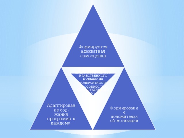 БАЗИС ОСОЗНАННОГО НРАВСТВЕННОГО ПОВЕДЕНИЯ ТОЛЕРАНТНОСТЬ СПОСОБНОСТЬ К КОНСТРУКТИВНОМУ ДИАЛОГУ Формируется адекватная самооценка Адаптирование сод-жания программы к каждому Формирование положительной мотивации