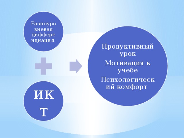 Разноуровневая дифференциация Продуктивный урок Мотивация к учебе Психологический комфорт икт