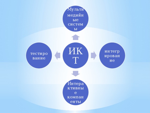 Мульти медийные системы ИКТ интегрирование тестирование Интерактивные компаненты