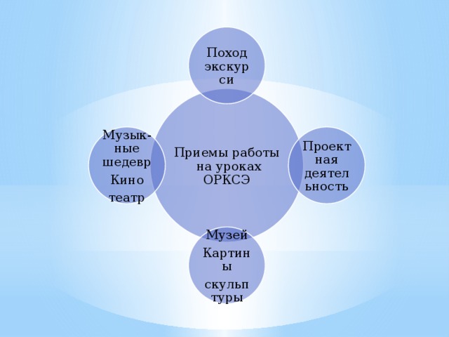 Поход экскурси Приемы работы на уроках ОРКСЭ Проектная деятельность Музык-ные шедевр Кино театр Музей Картины скульптуры