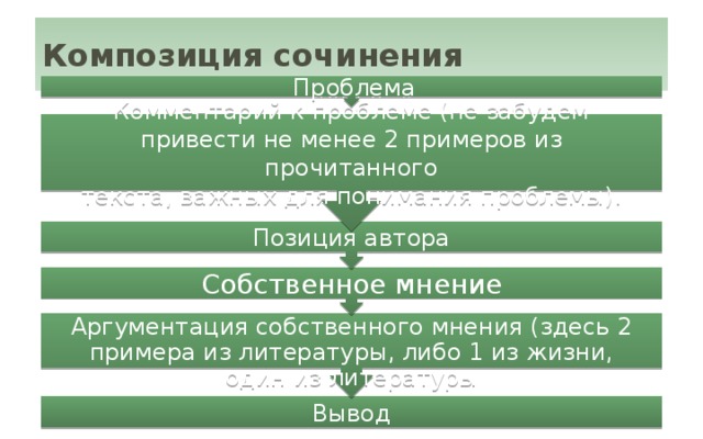 Аргументация собственного мнения (здесь 2 примера из литературы, либо 1 из жизни, один из литературы Собственное мнение Позиция автора Комментарий к проблеме (не забудем привести не менее 2 примеров из прочитанного текста, важных для понимания проблемы).  Проблема Композиция сочинения Вывод