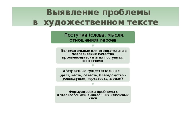 «От позиции автора – к проблеме»  Выявление проблемы в художественном тексте  Поступки (слова, мысли, отношения) героев  Положительные или отрицательные человеческие качества проявляющиеся в этих поступках, отношениях  Абстрактные существительные ( долг, честь, совесть, благородство – равнодушие, черствость, эгоизм )   Формулировка проблемы с использованием выявленных ключевых слов   30