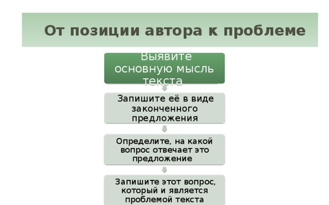 «От позиции автора – к проблеме»  От позиции автора к проблеме  Выявите основную мысль текста  Запишите её в виде законченного предложения Определите, на какой вопрос отвечает это предложение  Запишите этот вопрос, который и является проблемой текста