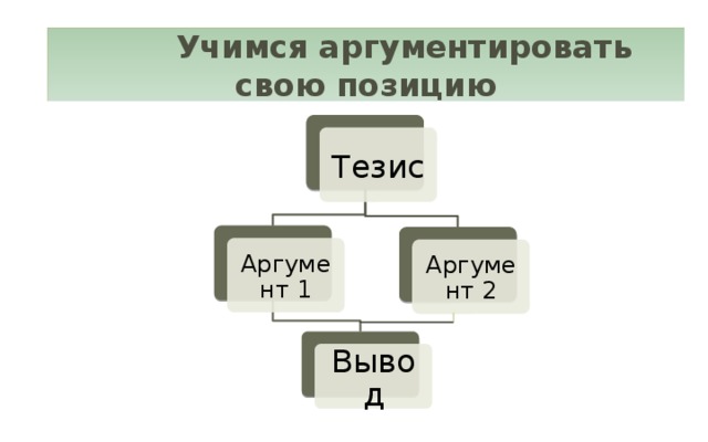 Учимся аргументировать свою позицию Тезис Аргумент 1 Аргумент 2 Вывод 49