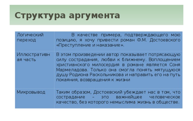 Структура аргумента   Логический переход  В качестве примера, подтверждающего мою позицию, я хочу привести роман Ф.М. Достоевского «Преступление и наказание». Иллюстративная часть В этом произведении автор показывает потрясающую силу сострадания, любви к ближнему. Воплощением христианского милосердия в романе является Соня Мармеладова. Только она смогла понять мятущуюся душу Родиона Раскольникова и направить его на путь покаяния, возвращения к жизни Микровывод Таким образом, Достоевский убеждает нас в том, что сострадание – это важнейшее человеческое качество, без которого немыслима жизнь в обществе.