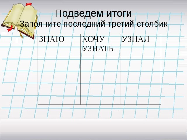 Подведем итоги  Заполните последний третий столбик ЗНАЮ ХОЧУ УЗНАТЬ УЗНАЛ