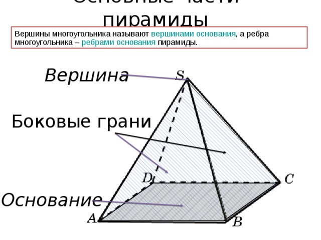 Основные части пирамиды Вершины многоугольника называют вершинами основания , а ребра многоугольника – ребрами основания пирамиды. Вершина Боковые грани Основание