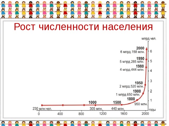 Рост численности населения