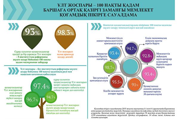 План нации 100 конкретных шагов на казахском языке