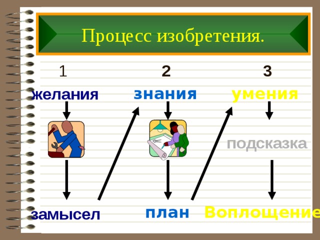 Процесс изобретения. 3 2 1 умения знания желания подсказка план Воплощение замысел