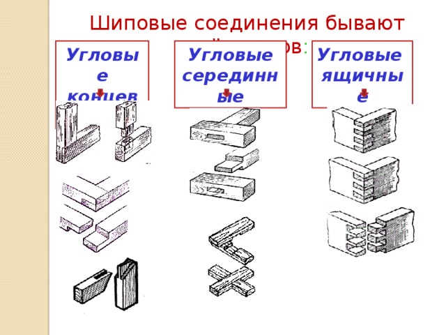 Шиповые соединения бывают трёх видов : Угловые концевые Угловые  серединные Угловые  ящичные