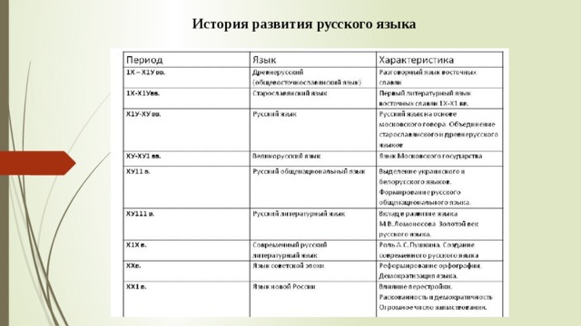История развития русского языка
