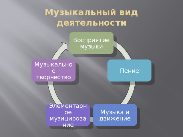 Музыкальный вид деятельности Восприятие музыки Пение Музыкальное творчество Музыка и движение Элементарное музицирование