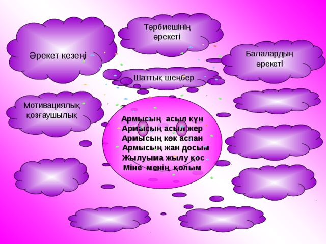 Тәрбиешінің әрекеті Әрекет кезеңі Балалардың әрекеті  Шаттық шеңбер Мотивациялық қозғаушылық Армысың асыл күн Армысың асыл жер Армысың көк аспан  Армысың жан досым  Жылуыма жылу қос Міне менің қолым