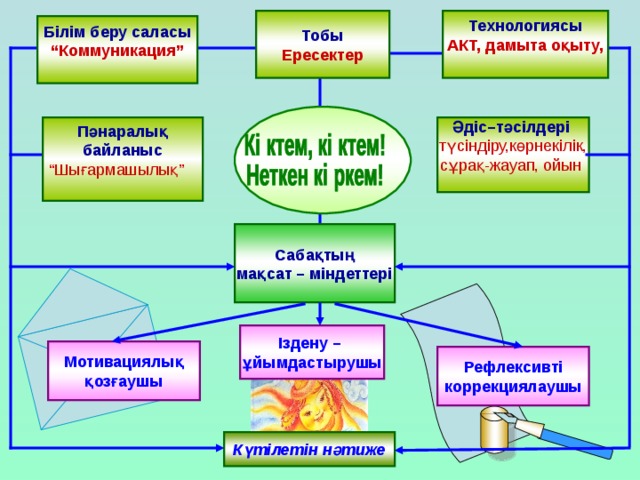 Технологиясы Тобы АКТ, дамыта оқыту,   Ересектер Б ілім беру саласы “ Коммуникация”  Пәнаралық байланыс Әдіс – тәсілдері  “ Шығармашылық” түсіндіру,көрнекілік, сұрақ-жауап, ойын Сабақтың мақсат – міндеттері Іздену – ұйымдастырушы Мотивациялық қозғаушы Рефлексивті коррекциялаушы Күтілетін нәтиже