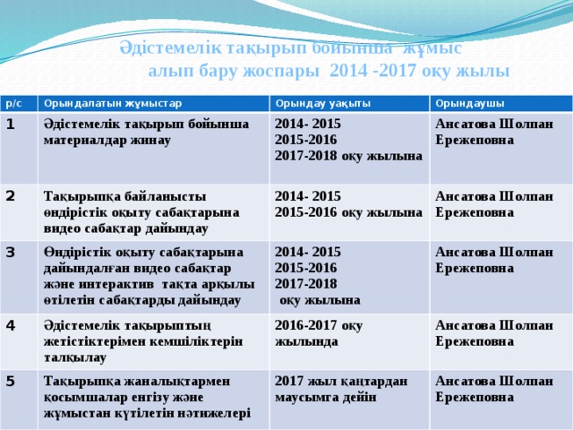 Әдістемелік тақырып бойынша жұмыс  алып бару жоспары 2014 -2017 оқу жылы р/с Орындалатын жұмыстар 1 Әдістемелік тақырып бойынша материалдар жинау Орындау уақыты 2 2014- 2015 Тақырыпқа байланысты өндірістік оқыту сабақтарына видео сабақтар дайындау Орындаушы 3 2015-2016 Ансатова Шолпан Ережеповна Өндірістік оқыту сабақтарына дайындалған видео сабақтар және интерактив тақта арқылы өтілетін сабақтарды дайындау 2014- 2015 4 5 Әдістемелік тақырыптың жетістіктерімен кемшіліктерін талқылау 2014- 2015 Ансатова Шолпан Ережеповна 2017-2018 оқу жылына 2015-2016 оқу жылына  Тақырыпқа жаналықтармен қосымшалар енгізу және жұмыстан күтілетін нәтижелері 2015-2016 Ансатова Шолпан Ережеповна 2016-2017 оқу жылында  2017-2018 Ансатова Шолпан Ережеповна 2017 жыл қаңтардан маусымга дейін   оқу жылына  Ансатова Шолпан Ережеповна