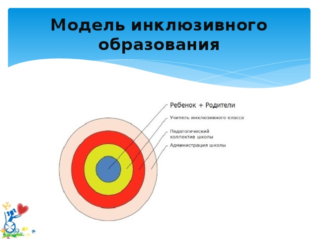 Модель инклюзивного образования