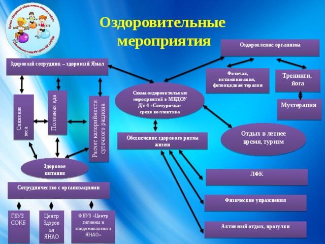 Оздоровительные  мероприятия Оздоровление организма Здоровый сотрудник – здоровый Ямал Фиточаи, витаминизация, фитонцидная терапия Тренинги, йога Схема оздоровительных мероприятий в МБДОУ Д/с 4 «Снегурочка» среди коллектива Полезная еда  Снижение веса Расчет калорийности суточного рациона Музтерапия Отдых в летнее время, туризм  Обеспечение здорового ритма жизни   Здоровое питание ЛФК   Сотрудничество с организациями Физические упражнения ГБУЗ СОКБ ФБУЗ «Центр гигиены и эпидемиологии в ЯНАО» Центр Здоровья ЯНАО Активный отдых, прогулки