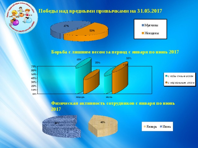 Победы над вредными привычками на 31.05.2017 Борьба с лишним весом за период с января по июнь 2017 Физическая активность сотрудников с января по июнь 2017