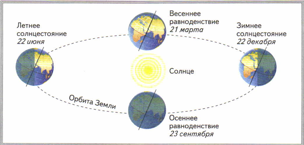 Смена времен года на земле определяется ее. Схема дней равноденствия и солнцестояния. Схемы земли в дни равноденствия и солнцестояния. Положение земли в дни равноденствия и солнцестояния схема. Положение солнца в дни равноденствия и солнцестояния.