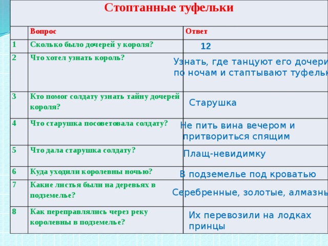 Стоптанные туфельки Вопрос 1 Ответ Сколько было дочерей у короля? 2 Что хотел узнать король? 3 Кто помог солдату узнать тайну дочерей короля? 4 Что старушка посоветовала солдату? 5 6 Что дала старушка солдату? 7 Куда уходили королевны ночью? 8 Какие листья были на деревьях в подземелье? Как переправлялись через реку королевны в подземелье? 12 Узнать, где танцуют его дочери по ночам и стаптывают туфельки Старушка Не пить вина вечером и  притвориться спящим Плащ-невидимку В подземелье под кроватью Серебренные, золотые, алмазные Их перевозили на лодках принцы