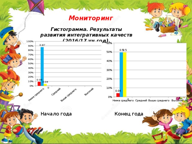 Мониторинг  Гистограмма. Результаты развития интегративных качеств (2016/17 уч.год). Начало года Конец года