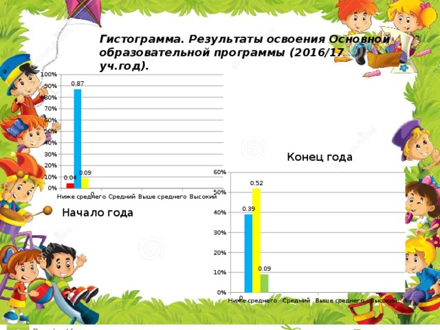 Гистограмма. Результаты освоения Основной образовательной программы (2016/17 уч.год). Конец года Начало года