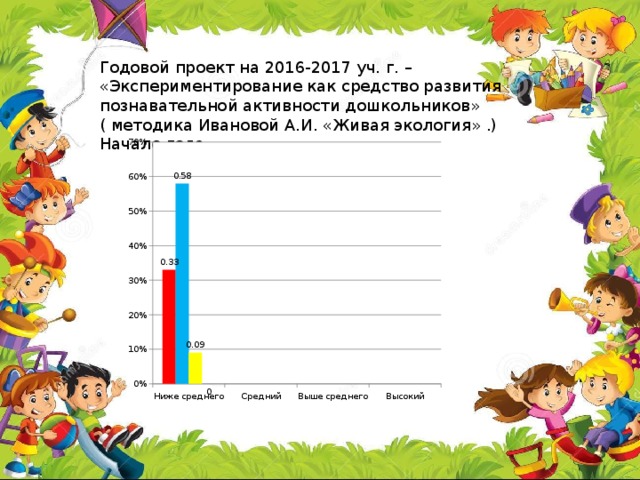 Годовой проект на 2016-2017 уч. г. – «Экспериментирование как средство развития познавательной активности дошкольников» ( методика Ивановой А.И. «Живая экология» .) Начало года