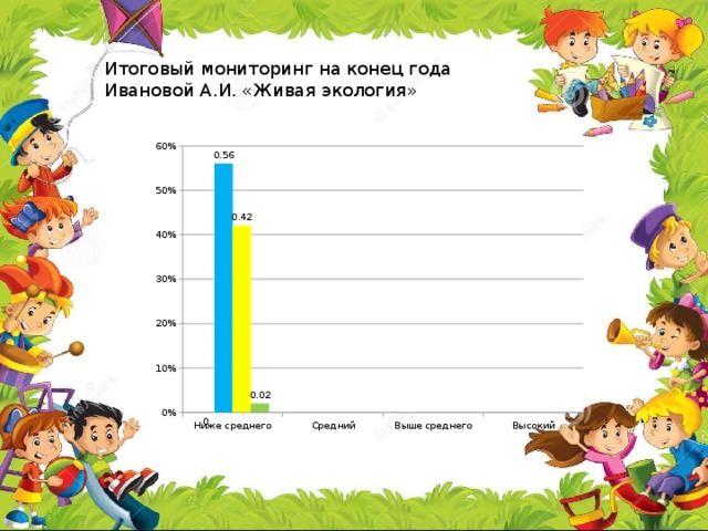 Итоговый мониторинг на конец года Ивановой А.И. «Живая экология»