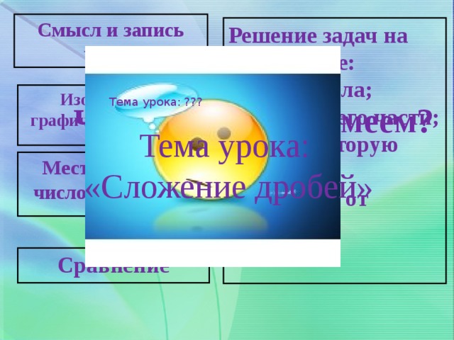 Смысл и запись числа Решение задач на нахождение: - части числа; - числа по его части; - части, которую одно число составляет от другого. Изображение графической модели Тема урока: ??? Что мы знаем и умеем? Тема урока: «Сложение дробей» Место дроби на числовом отрезке Сравнение