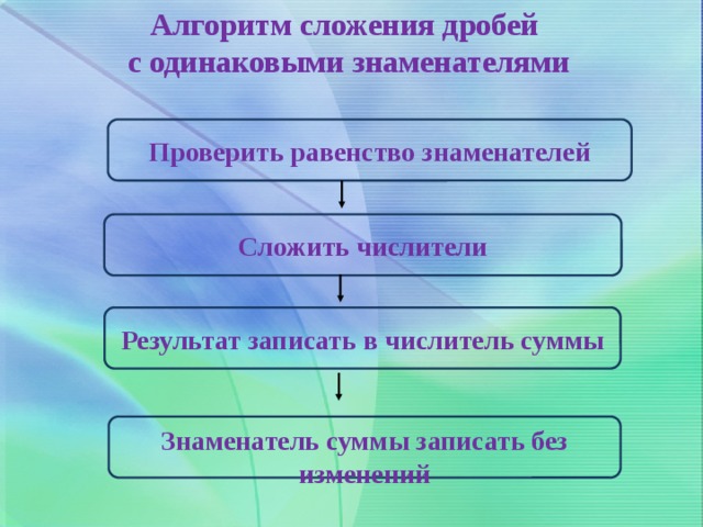 Алгоритм сложения дробей с одинаковыми знаменателями Проверить равенство знаменателей Сложить числители Результат записать в числитель суммы Знаменатель суммы записать без изменений