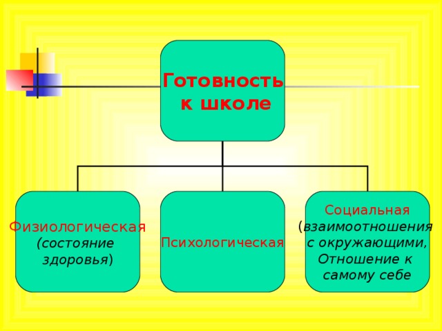 Готовность  к школе Физиологическая Психологическая Социальная (состояние здоровья ) ( взаимоотношения с окружающими, Отношение к самому себе