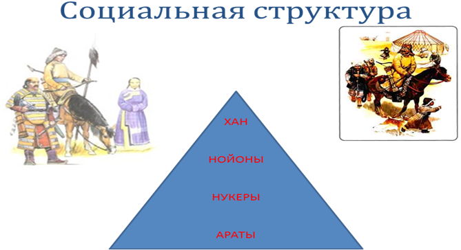 Нойоны это в истории. Нойоны и Нукеры. Нукеры это в истории. Нукеры Монголы. Схема социальная структура монгольского общества.