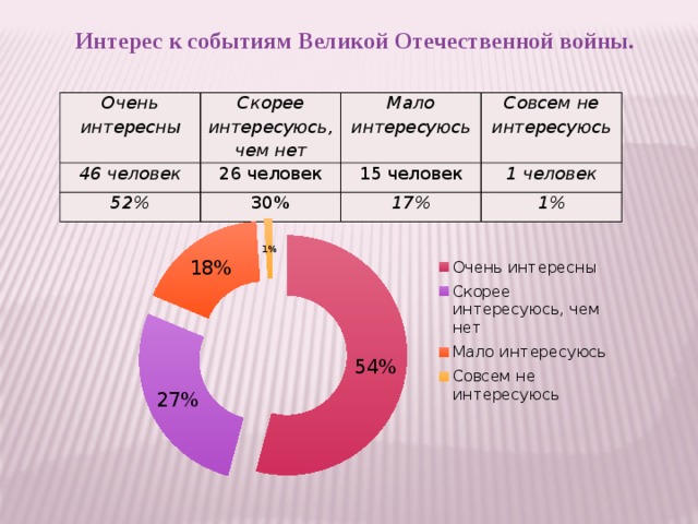 Интерес к событиям Великой Отечественной войны. Очень интересны Скорее интересуюсь, чем нет 46 человек Мало интересуюсь 26 человек 52% Совсем не интересуюсь 15 человек 30% 1 человек 17% 1%